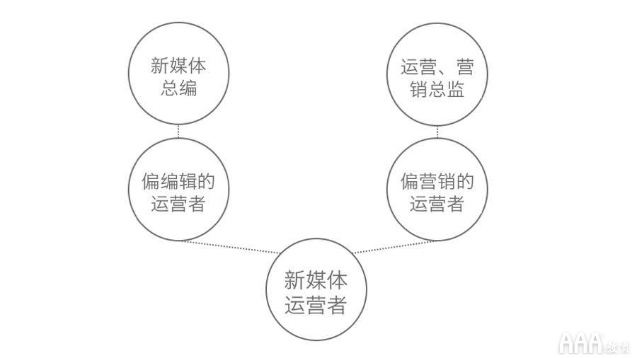 新媒體運(yùn)營