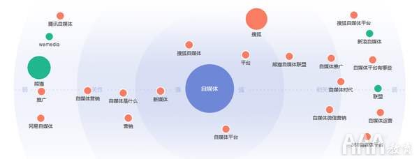 自媒體運營
