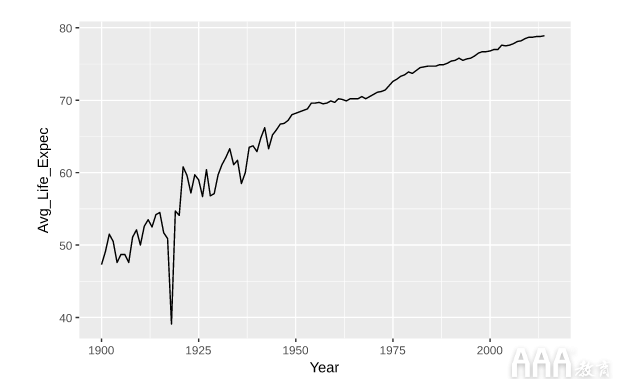 大數(shù)據(jù)分析如何使用ggplot2在R中進行數(shù)據(jù)可視化