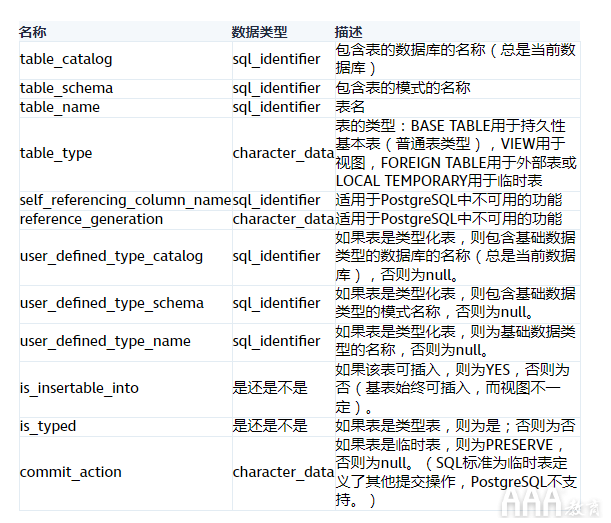 大數(shù)據(jù)分析培訓課程PostgreSQL內部存儲原理
