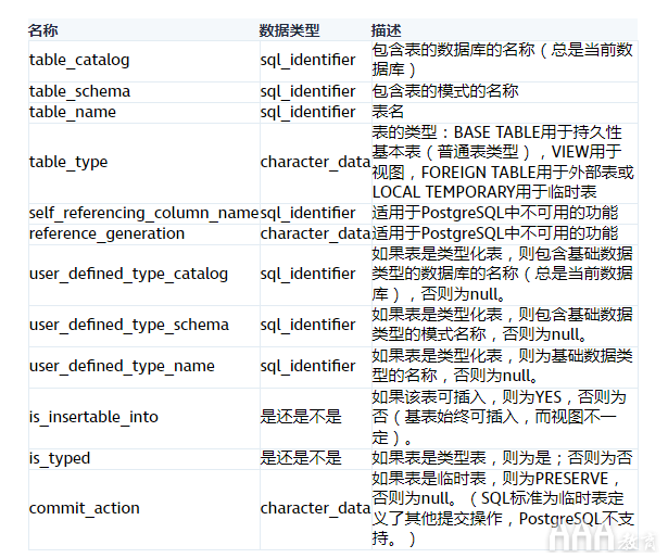 大數(shù)據(jù)分析培訓課程PostgreSQL內部存儲原理