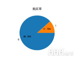 如何使用數(shù)據(jù)分析客戶(hù)購(gòu)買(mǎi)意愿